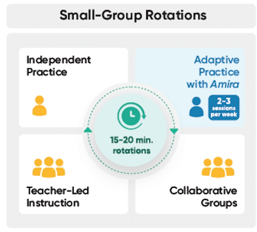 How often and when should students practice with Amira Tutor?