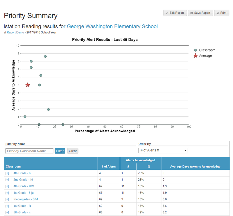 Lectura/Math: Priority Summary Report