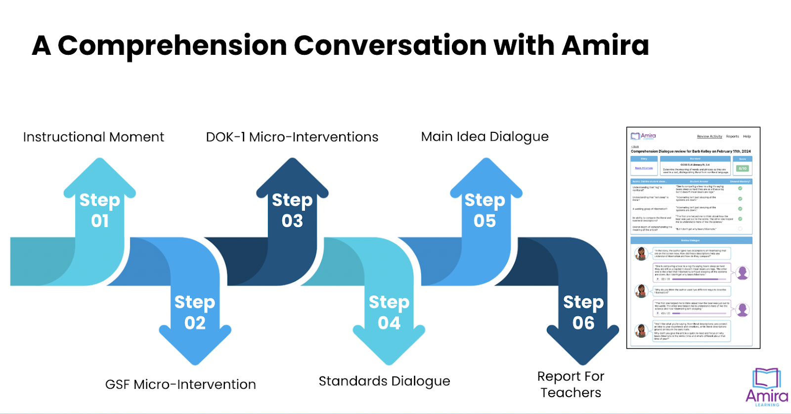 How does Amira measure reading comprehension?